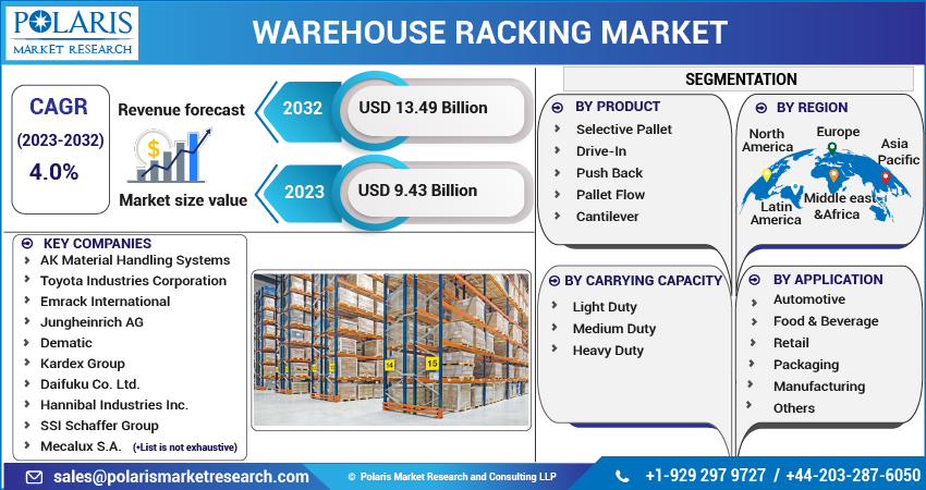 Warehouse Racking Market Share, Size